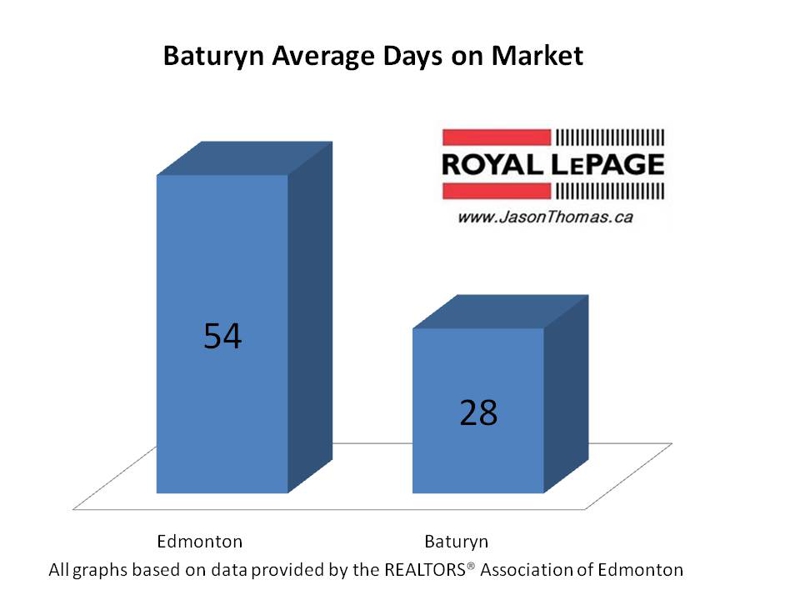 Baturyn average days on market Edmonton real estate